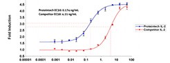 23223_Resources_2 Superior Activity: Interleukin-2 (IL-2)